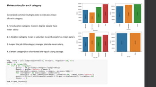 #Mean salary for each category
Generated common multiple plots to indicates mean
of each category
1.For education category masters degree people have
mean salary
2.In location category mean is suburban located people has mean salary.
3. Aa per the job title category manger job role mean salary .
4. Gender category has distributed the equal salary package.
 
