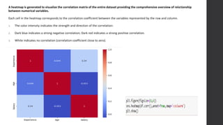 A heatmap is generated to visualize the correlation matrix of the entire dataset providing the comprehensive overview of relationship
between numerical variables.
Each cell in the heatmap corresponds to the correlation coefficient between the variables represented by the row and column.
1. The color intensity indicates the strength and direction of the correlation:
2. Dark blue indicates a strong negative correlation; Dark red indicates a strong positive correlation.
3. White indicates no correlation (correlation coefficient close to zero).
 