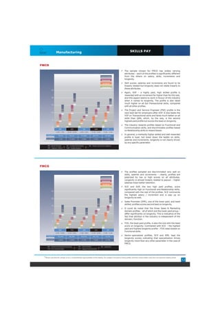 Manufacturing                                                                                                            SKILLS PAY
Staffing Solutions




FMCD
                                                                                                                                                           The sample chosen for FMCD has widely varying
                                                                                                                                                           attributes – each of the profiles is significantly different
                                                                                                                                  Communication            from the others on salary, skills, increments and
                                                                                                                                   Relationship
                                                                                                                                                           longevity.

                                                                                                                                    Functional             Skill scores, salaries and increments are found to be
                                                                                                                                   Transactional
                                                                                                                                                           linearly related but longevity does not relate linearly to
                                                                                                                                                           these attributes.
                           25
                                                                                                                                                           Again, VOF – a highly paid, high skilled profile is
                                                                                                                                                           rewarded with an increment far higher than for the rest,
                           20                                                                                                                              and this aspect seems to work in favour of the industry
                                                                           8.0
                                                                                                                                                           when it comes to longevity. The profile is also rated
                                                                                                                                                     5.0
                                                                                                                                                           much higher on all but Transactional skills, compared
                           15                                                                                               5.0                            with all other profiles.
                                                   6.5               5.8                                                                       4.5
                                                                                                                                                           The Project and Service Engineer (PSE) profile is the
                                                                                                   5.5
                           10                                                                                         4.8                                  next best bet for employers after VOF. It also beats the
                                                                                                                                                           VOF on Transactional skills and fares much better on all
                                                                                             2.6                                         6.0
                                             2.5                                                                                                           skills than QAN, which, by the way, is the second
                                                               7.5
                            5                                                                                   6.0                                        highest paid profile but scores the least on longevity.
                                                                                       2.8
                                       3.3                                                                                         4.0                     The industry rewards profiles based on Functional and
                                                         1.8                     2.5                      1.5
                            0    0.6
                                                                                                                                                           Communication skills, and discriminates profiles based
                                             BPR                 VOF                         ISD                  QAN                          PSE
                                                                                                                                                           on Relationship skills to reward lesser.
                                   <6,300 - 7,700>       <22,200 - 26,300>        <6,800 - 9,300>          <14,700 - 16,000>        <10,600 - 12,900>

                     Longevity                                                                                                                             In general, a markedly higher skilled and well rewarded
                                         90.4%                  95.7%                  91.69%                   88.27%                   90.36%
                                                                                                                                                           profile is loyal, but lower down the ladder on skills,
                     Increment               4.3%              11.63%                   4.58%                    7.44%                    6.03%
                                                                                                                                                           salaries and increments, longevity is not clearly driven
                                                                                                                                                           by any specific parameter.
  *                   BPR – Brand Promoter
                      VOF – Vigilance Officer
                                                         ISD – In-shop Demonstrator
                                                         QAN – Quality Analyzer
                                                                                                         PSE – Project and Service Engineer




FMCG
                                                                                                                                                           The profiles sampled are discriminated very well on
                                                                                                                                                           skills, salaries and increments – clearly, profiles are
                                                                                                                                  Communication            polarized by low or high scores on all attributes.
                                                                                                                                   Relationship
                                                                                                                                                           Longevity is almost linearly related to payout – higher
                                                                                                                                                           salaries mean better retention.
                                                                                                                                    Functional

                                                                                                                                   Transactional
                                                                                                                                                           SCE and SUP, the two high paid profiles, score
                                                                                                                                                           significantly high on Functional and Relationship skills,
                           25
                                                                                                                                                           compared with the rest of the profiles. SCE commands
                                                                                                                                                           the highest salary / increment and is way up on
                           20                                                                                                                              longevity as well.
                                                                                                                                                     7.0
                                                                                                                                                           Sales Promoter (SPR), one of the lower paid, and least
                                                                                                                            8.0                            skilled, profiles scores second best on longevity.
                           15
                                                                                                                                               4.5         It could be noted that the three Sales & Marketing
                                                   7.0
                                                                           7.0
                                                                                                                                                           domain profiles – all of which are the lower paid group –
                                                                                                   6.5                3.5
                           10                                                                                                                              differ significantly on longevity. This is indicative of the
                                             2.9                                                                                         6.0               fact that attrition in the industry is independent of the
                                                                     2.5                     2.5                                                           domain / function.
                            5                                                                                   7.0
                                       3.0
                                                               2.5                     3.3                                                                 FOS, the least paid profile, is also the one with the least
                                                                                                                                   4.8
                                 3.0                     2.5                                                                                               score on longevity. Contrasted with SCE – the highest
                                                                                 1.6                      1.8
                            0                                                                                                                              paid and highest longevity profile – FOS rates lowest on
                                             BDE                 FOS                         SPR                  SCE                          SUP
                                                                                                                                                           Functional skills.
                                  <8,700 - 10,300>        <6,700 - 8,200>         <7,600 - 9,800>          <16,300 - 18,500>        <13,500 - 15,300>

                     Longevity                                                                                                                             Sector-specialized profiles, SCE and SPR, lead the
                                        92.47%                 90.39%                  94.51%                   96.11%                    93.2%
                                                                                                                                                           longevity scores indicating that specialization drives
                     Increment           2.86%                  4.65%                   3.14%                    7.52%                    2.77%
                                                                                                                                                           longevity more than any other parameter in the case of
                                                                                                                                                           FMCG.
                      BDE – Business Development Executive                       SPR – Sales Promoter                             SUP – Supervisor
  *                   FOS – Feet on Street Sales                                 SCE – Supply Chain Executive




           *Please note that the sample is not a comprehensive representation of the industry. The analysis is focused on these profiles and their characteristics and does not represent industry trends
                                                                                                                                                                                                                          12
 