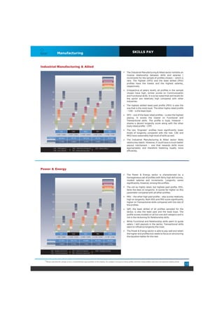 Manufacturing                                                                                                                SKILLS PAY
Staffing Solutions




Industrial Manufacturing & Allied
                                                                                                                                                          The Industrial Manufacturing & Allied sector exhibits an
                                                                                                                                                          inverse relationship between skills and salaries /
                                                                                                                                 Communication            increments for the sample of profiles chosen – which is
                                                                                                                                  Relationship
                                                                                                                                                          rare. The highest (SFO) and the least skilled (PEX)
                                                                                                                                                          profiles have the lowest and the highest salaries,
                                                                                                                                   Functional
                                                                                                                                                          respectively.
                                                                                                                                 Transactional
                                                                                                                                                          Irrespective of salary levels, all profiles in the sample
                           25
                                                                                                                                                          chosen have high, similar scores on Communication
                                                   7.0                                                                                                    and Functional skills. It is to be noted that skill levels for
                                                                                                                           8.0
                           20                                                                                                                             the sector are relatively high compared with other
                                                                                                   6.0                                                    industries.
                                             5.3                                                                     3.5                            6.0   The highest skilled–least paid profile (PEX) is also the
                           15
                                                                           7.0                                                                            one that is the most loyal. The other highly rated profile
                                                                                             5.6                                                          – CAE – is the least loyal.
                                                                                                               7.0
                           10          7.0                                                                                                    5.5         SFO – one of the least rated profiles – is also the highest
                                                                     3.3
                                                                                                                                                          paying. It scores the lowest on Functional and
                                                                                       6.5                                                                Transactional skills. The profile is loyal, however –
                            5                                  6.0                                                                      6.0               shares a decent longevity score along with the other
                                 6.5                                                                     7.3
                                                                                                                                                          lowly rated profile – CMT.
                                                                                 3.3
                                                         1.8                                                                      1.5
                            0                                                                                                                             The two ‘Engineer’ profiles have significantly lower
                                         CAE                     CMT                     MEG                     PEX                      SFO
                                                                                                                                                          levels of longevity compared with the rest. CAE and
                                  <9,400 - 13,600>        <9,400 - 12,500>       <11,500 - 14,600>        <5,000 - 6,200>          <13,500 - 15,500>
                                                                                                                                                          MEG have reasonably high level of skills as well.
                     Longevity          88.86%                   92.7%                  90.51%                  93.1%                    92.76%
                                                                                                                                                          The Industrial Manufacturing & Allied sector likely
                     Increment           5.18%                   4.86%                   4.21%                  3.69%                     3.13%
                                                                                                                                                          retains key talent. However, it could have a much better
                                                                                                                                                          payout mechanism – one that rewards skills more
                                                                                                                                                          appropriately and therefore fostering loyalty more
  *                         CAE – CAD Engineer
                            CMT – Line Chemist
                                                                     MEG – Mechanical Engineer
                                                                     PEX – Production Executive
                                                                                                                SFO – Safety Officer
                                                                                                                                                          efficiently.




Power & Energy
                                                                                                                                                          The Power & Energy sector is characterized by a
                                                                                                                                                          homogeneous set of profiles with fairly high skill scores,
                                                                                                                                 Communication            modest salaries and increments. Longevity varies
                                                                                                                                  Relationship
                                                                                                                                                          significantly, however, among the profiles.

                                                                                                                                   Functional             The not-so-highly rated, but highest paid profile, EEG,
                                                                                                                                 Transactional
                                                                                                                                                          fares the best on longevity. It scores far higher on this
                                                                                                                                                          parameter compared with all other profiles.
                           25
                                                                                                                                                          PRS – the other high paid profile – also scores relatively
                                                                                                                                                          high on longevity. Both EEG and PRS score significantly
                           20                                                                                                                             higher on Transactional skills compared with the rest of
                                                                                                                           7.0
                                                                                                                                                          the profiles.
                                                                                                   5.0
                                                                           6.0                                                                      6.0
                           15                                                                                                                             QAT, the least skilled of all profiles sampled for the
                                                                                                                     4.5                                  sector, is also the least paid and the least loyal. The
                                                                                             4.5
                                                                                                                                                          profile scores modest on all but one skill category and is
                                                                     4.5                                                                      5.0
                           10                                                                                                                             not in the reckoning for Relationship skills.
                                                   6.0                                                         6.0
                                                                                       6.0                                                                While Functional and Relationship skills seem to guide
                            5
                                                               6.0
                                                                                                                                        6.5
                                                                                                                                                          salary / skill payouts in the sector, Transactional skills
                                       3.0                                                                                                                seem to influence longevity the most.
                                                                                 4.3                     4.8
                                 1.8                     2.5                                                                      1.5                     The Power & Energy sector is able to pay well and retain
                            0
                                         QAT                     CHE                     EEG                         PRS                  QFM             the higher end profiles but needs to focus on structuring
                                  <7,800 - 10,800>       <11,200 - 12,400>       <12,800 - 17,000>       <11,700 - 13,500>         <11,700 - 13,500>      the equation better for the rest.
                     Longevity          87.82%                  89.21%                  93.88%                  90.18%                   89.26%
                     Increment           3.86%                   5.17%                   7.6%                   7.42%                     6.93%



  *                      QAT – Quality Technician
                         CHE – Chemical Engineer
                                                                     EEG – Electrical Engineer
                                                                     PRS – Production Supervisor
                                                                                                                QFM – Quality Foreman




           *Please note that the sample is not a comprehensive representation of the industry. The analysis is focused on these profiles and their characteristics and does not represent industry trends
                                                                                                                                                                                                                           13
 