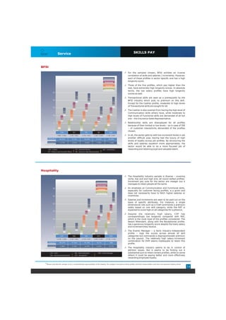 Service                                                                                                                      SKILLS PAY
Staffing Solutions




BFSI
                                                                                                                                                           For the samples chosen, BFSI exhibits an inverse
                                                                                                                                                           correlation of skills and salaries / increments. However,
                                                                                                                                 Communication             each of these profiles is sector-specific and has a high
                                                                                                                                   Relationship
                                                                                                                                                           longevity score.

                                                                                                                                    Functional             Three of the five profiles, which pay higher than the
                                                                                                                                  Transactional
                                                                                                                                                           rest, have extremely high longevity scores. In absolute
                                                                                                                                                           terms, the low salary profiles have high longevity
                            25
                                                                                                                                                           scores as well.
                                                                         7.0
                                                                                                  7.0
                                                                                                                                                           Transactional skills are seen as a prerequisite by the
                            20                                                                                                                             BFSI industry which puts no premium on this skill.
                                                                                                                                                     7.0
                                                                                                                                                           Except for the Cashier profile, moderate to high levels
                                                                   5.0                                                                                     of Transactional skills are sought for all.
                            15                                                              4.8

                                                                                                                                               5.0
                                                                                                                                                           The Cashier is also exempt from having the high level of
                                                 5.0                                                                      7.0
                                                                                                                                                           Communication skills others have, while moderate to
                            10                               7.0                                                                                           high levels of Functional skills are demanded of all but
                                                                                      6.5
                                           3.8
                                                                                                                    2.9                                    one – the Insurance Sales Representative.
                                                                                                                                         7.0
                             5                                                                                                                             Relationship skills are downplayed for all profiles
                                                                                                              3.0
                                     5.0               6.8                                                                                                 because of their limited or low levels – as in case of ISR
                                                                                6.3
                                                                                                        3.0                        3.3                     – of customer interactivity demanded of the profiles
                             0 1.3                                                                                                                         chosen.
                                        CSH                        FLP                      FPL                     ISR                    LAD
                                  <9,800 - 12,900>      <5,700 - 9,000>           <5,700 - 9,400>        <7,300 - 10,500>            <7,300 - 8,400>       In all, the sector gets by with low increment levels in yet
                     Longevity                                                                                                                             another difficult year, having had the luxury of high
                                       96.87%                  91.4%                   92.59%                  97.63%                     96.98%
                                                                                                                                                           levels of loyalty across job profiles. By structuring the
                     Increment         2.17%                   2.51%                    2.63%                  1.79%                       1.76%
                                                                                                                                                           skills and salaries equation more appropriately, the
                                                                                                                                                           sector would be able to do a more focused job of
                                                                                                                                                           rewarding and retaining loyal and valuable talent.
  *                  CSH – Cashier
                     FLP – Finance Loss Prevention Officer
                                                                         FPL – Financial Planner
                                                                         ISR – Insurance Sales Representative
                                                                                                                                LAD – Loan Advisor




Hospitality
                                                                                                                                                           The Hospitality industry sample is diverse – covering
                                                                                                                                                           niche, low end and high end, all round skilled profiles.
                                                                                                               Communication
                                                                                                                                                           Increment pay outs for the sector are meager but it
                                                                                                                                                           manages to retain people all the same.
                                                                                                                    Relationship

                            30                                                                                                                             An emphasis on Communication and Functional skills,
                                                                                                                     Functional
                                                                                                                                                           especially for customer facing profiles, is a given and
                                                                                                                Transactional                              does not necessarily have to fetch higher salaries or
                            25                                                                                                                             incentives.
                                                                                                                                                     8.0
                                                                                                                                                           Salaries and increments are seen to be paid out on the
                                                                                                                                                           basis of specific attributes. For instance, a single
                            20
                                                                                                  8.0                                                      dimensional role such as a Chef commands a premium
                                                                                                                                                           solely based on one skill category, while the RAT is
                                                                                                                                               5.3
                                                                                                                          7.0                              expected to score high on all categories for a pittance.
                            15
                                                                                            3.0
                                                                                                                                                           Despite the relatively high salary, CHF has
                                                                                                                                                           correspondingly low longevity compared with RAT,
                                                                                                                    3.5                  7.0
                            10                                                                                                                             which is the most loyal of the profiles considered. The
                                                                                      7.5                                                                  Resort Attendant, along with the Receptionist profile,
                                                                                                                                                           has a generous longevity score despite the lowly salary
                             5                                           5.0                                  7.0                                          and increment they receive.
                                                 6.0
                                                                                                                                   7.3
                                                                                5.0                                                                        The Events Manager – a fairly industry-independent
                                                       2.5                                              1.8
                             0 1.3                                                                                                                         profile – tops the scores across almost all skill
                                        CHF                    HUK                          RAT                 RCP                        EVM             categories but commands a disproportionate premium
                                  <10,700 - 12,500>     <4,100 - 4,500>           <4,100 - 5,700>        <8,300 -10,300>            <27,300 - 31,500>      on the payout. The relatively high salary-increment
                                                                                                                                                           combination for EVM seems inadequate to retain this
                     Longevity         89.27%                 91.56%                   94.29%                   92.1%                          88%
                                                                                                                                                           profile.
                     Increment         4.38%                   5.16%                    6.27%                   5.22%                      8.17%
                                                                                                                                                           The Hospitality industry seems to be in control of
                                                                                                                                                           attrition issues. But it seems to be forking out a
                                                                                                                                                           substantial sum to retain certain profiles, while on some
  *                     CHF – Chef
                        HUK – House Keeping Assistant
                                                                     RAT – Resort Attendant
                                                                     RCP – Receptionist
                                                                                                                     EVM – Events Manager
                                                                                                                                                           others it could be paying better and more effectively
                                                                                                                                                           rewarding employee loyalty.


           *Please note that the sample is not a comprehensive representation of the industry. The analysis is focused on these profiles and their characteristics and does not represent industry trends
                                                                                                                                                                                                                         14
 