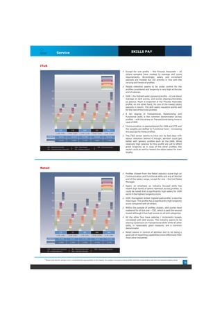 Service                                                                                                                     SKILLS PAY
Staffing Solutions




ITeS
                                                                                                                                                          Except for one profile – the Process Associate – all
                                                                                                                                                          others sampled have modest to average skill score
                                                                                                                                 Communication            requirements. Accordingly, salary and increment
                                                                                                                                  Relationship
                                                                                                                                                          payouts are modest but not entirely in line with the
                                                                                                                                                          varying skill levels of profiles.
                                                                                                                                   Functional

                                                                                                                                 Transactional
                                                                                                                                                          People retention seems to be under control for the
                                                                                                                                                          profiles considered and longevity is very high at the low
                           25
                                                                                                                                                          end of salaries.

                                                                                                                                                    7.0
                                                                                                                                                          DAN – the highest salary grossing profile – is just about
                           20                                                                                                                             average on skill scores, and scores disproportionately
                                                                                                   1.3                     1.5                            on payout. Much is expected of the Process Associate
                                                                                                                                                          profile, on the other hand, for one of the lowest salary
                           15                      3.0                     2.5
                                                                                             6.0                     6.0                      7.0         payouts in return. The skill-salary equation works well
                                                                                                                                                          for the rest of the three profiles.
                                             3.5                     5.0
                           10                                                                                                                             A fair degree of Transactional, Relationship and
                                       3.0                                             4.8                     4.8                      3.5
                                                                                                                                                          Functional skills is the common denominator across
                                                               4.0
                                                                                                                                                          profiles – with the stress on Transactional being more in
                            5                                                                                                                             case of HDE.
                                 7.0                                             6.0                     6.0                      7.0
                                                         5.0
                                                                                                                                                          Communication is deemphasized for DAN and DTE and
                            0                                                                                                                             the weights are shifted to Functional here – increasing
                                         HDE                     CSE                     DAN                         DTE                  PRA
                                                                                                                                                          the payouts for these profiles.
                                  <7,300 - 9,400>         <9,500 - 12,600>        <17,900 - 21,100>      <10,300 - 13,400>         <8,400 - 12,600>

                     Longevity                                                                                                                            The ITeS sector seems to have put its bad days with
                                         94.5%                   92.67%                 91.79%                  93.56%                   94.31%
                                                                                                                                                          labour retention behind it though, attrition could get
                     Increment           4.63%                       5.82%              5.14%                   4.86%                     7.78%
                                                                                                                                                          better with generic profiles such as the DAN. While
                                                                                                                                                          relatively high salaries for this profile are yet to effect
                                                                                                                                                          great longevity as in case of the other profiles, the
  *                  HDE – Help Desk Executive                              DAN – Data Analyst                         PRA – Process Associate
                     CSE – Customer Service Executive                       DTE – Desktop Engineer                                                        sector could do well to reward the latter better for their
                                                                                                                                                          loyalty.




Retail
                                                                                                                                                          Profiles chosen from the Retail industry score high on
                                                                                                                                                          Communication and Functional skills and are at the low
                                                                                                                                 Communication            end of the salary range, except for one – the Unit Sales
                                                                                                                                  Relationship
                                                                                                                                                          Manager.

                                                                                                                                   Functional             Again, an emphasis on industry focused skills has
                                                                                                                                 Transactional
                                                                                                                                                          meant high levels of talent retention across profiles. It
                                                                                                                                                          could be noted that a significantly high salary for USM
                           25
                                                                                                                                                          earns it the highest longevity score.
                                                   7.0                                                                     8.0                            USM, the highest skilled–highest paid profile, is also the
                           20                                                                                                                             most loyal. This profile has a significantly high longevity
                                                                                                   6.0                                                    score compared with all others.
                                             5.3                                                                     3.5                            6.0
                           15                                                                                                                             Within the sample of profiles chosen, skill scores have
                                                                           7.0
                                                                                                                                                          mattered for all but one – CSE, which is paid the second
                                                                                             5.6
                                                                                                                                                          lowest although it has high scores on all skill categories.
                                                                                                               7.0
                           10          7.0                                                                                                    5.5
                                                                     3.3                                                                                  All the other four have salaries / increments loosely
                                                                                       6.5
                                                                                                                                                          correlated with skill scores. The industry seems to be
                            5                                  6.0                                                                                        placing a premium on Transactional skills while all other
                                                                                                                                        6.0
                                 6.5                                                                     7.3                                              skills, in reasonably good measure, are a common
                                                                                 3.3                                                                      denominator.
                                                         1.8                                                                      1.5
                            0
                                         CSE                         ISS                     SRE                 USM                      WHS             Retail seems in control of attrition and to be doing a
                                  <5,400 - 6,400>         <6,200 - 8,100>          <7,300 - 8,500>       <19,700 - 22,900>          <4,100 - 4,800>       good job of rewarding capabilities more effectively than
                     Longevity                                                                                                                            most other industries.
                                        91.73%                  92.2%                   91.17%                  94.62%                   92.12%
                     Increment           2.55%                  2.18%                   2.43%                    6.73%                   3.11%



  *                  CSE – Counter Sales Executive
                     ISS – In-Shop Supervisor
                                                                     SRE – Showroom Executive
                                                                     USM – Unit Sales Manager
                                                                                                                WHS – Warehouse Supervisor




           *Please note that the sample is not a comprehensive representation of the industry. The analysis is focused on these profiles and their characteristics and does not represent industry trends
                                                                                                                                                                                                                        16
 