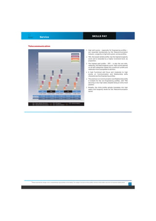 Service                                                                                                                   SKILLS PAY
Staffing Solutions




Telecommunication
                                                                                                                                                       High skill scores – especially for Engineering profiles –
                                                                                                                                                       are rewarded handsomely by the Telecommunication
                                                                                                                             Communication             industry. Longevity is high and a given, across profiles.
                                                                                                                               Relationship            TAS, the lowest skilled profile, has the highest longevity
                                                                                                                                Functional             score and is rewarded by a higher increment level, by
                                                                                                                              Transactional
                                                                                                                                                       proportion.

                           25                                                                                                                          The highest paid profile – RFE – is also the one with,
                                                                                                                                                       relatively, the least longevity score. High scores desired
                                                                                                                                                       on all skill categories makes this a premium profile and
                           20                                                                                                                          relatively more susceptible to attrition.
                                                                                                 5.0                                                   A high Functional skill focus and moderate to high
                                                                        6.0                                                                            scores on Communication and Relationship skills
                           15
                                                                                                                                                 5.0
                                                                                                                                                       characterizes the Engineering profiles.
                                                                                           4.5
                                                6.0
                                                                  4.8                                                                                  The premium on Communication and Relationship skills
                           10                                                                                                              4.5
                                                                                                                                                       is evident for the non-Engineering profiles, with TNO
                                                                                                                   6.0
                                          4.3
                                                                                     6.0                                                               securing a very high salary despite being an entry level
                            5                               6.5
                                                                                                                                                       position.
                                                                                                                                     6.0
                                                                                                             1.8
                                    3.0                                                                                                                Broadly, the niche profile sample translates into high
                                                                               4.3
                                                                                                       3.0
                            0 1.5                     1.5                                                                      1.5                     salary and longevity levels for the Telecommunication
                                       TNO                    NME                          RFE                     TAS                 TEG             sector.
                                 <19,100 - 20,600>    <24,500 - 30,900>         <25,900 - 28,800>       <6,400 - 8,000>         <16,000 - 17,000>

                     Longevity       93.33%                   93.78%                       91.84%             96.65%                  92.43%
                     Increment        7.24%                       9.37%                    8.15%              11.61%                  7.67%



  *             TNO – Trainee Network Operations
                NME – Network Monitoring Engineer
                                                                          RFE – RF Engineer
                                                                          TAS – Technical Assistant
                                                                                                                         TEG – Telecom Engineer




           *Please note that the sample is not a comprehensive representation of the industry. The analysis is focused on these profiles and their characteristics and does not represent industry trends
                                                                                                                                                                                                                    17
 