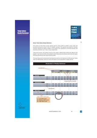Temp




                                                                                                                                                2010
                                                                                                                      Salary
Temp Salary
Ready Reckoner
                                                                                                                      Primer
                                                                                                                      Trend analysis and a compilation of
                                                                                                                      salaries for temporary jobs across
                                                                                                                      various functions, industries and
                                                                                                                                                   TM
                                                                                                                      cities in India by TeamLease




                      About Temp Salary Ready Reckoner


                      This section of the Primer carries salaries paid for Temp staff for profiles, across cities and
                      functional domains for each of the 13 industry verticals. The salaries are pivoted on industry
                      verticals indicative of specific profiles in the industry and organized by functional Domain and
                      Experience levels (0-1yr, 1-3yrs, 3-5yrs) respectively.


                      Under each function, the profiles would be color coded to differentiate profiles with different skill
                      weights - the lower end of the color gradient would indicate few dimensional skills while the higher
                      end would denote the multi/ high-end skill profiles.


                      The salary figures are indicative and have been derived from the treatment of 2009 salaries. Please
                      refer the 'Methodology' section for more information on the computation of salary figures.



                                                  Illustration of Ready Reckoner


                                                              Accounts
                                  Locations

                                                                        Ahmedabad          Bangalore            Location
                                                                 0-1     1-3     3-5     0-1    1-3    3-5     0-1       1-3         3-5


                          Accounts
                                                    ICP - 1      6400    7300     8200   7100   8300   10000   7000       7600        8500
                                                    ICP - 2      7200    8000     8400   7900   9600   12800   7500       9300      11000
                                                    ICP - 3      7100    8300    10000   7000   7600   8500    7900       9600              -

                                                                                                 Experience Levels
                          Administration
                                                    ICP - 1      4500    4800     8400   7900   9600   12800   7500       9300      11000
                                                    ICP - 2      7100    8300    10000   7000   7600   8500    7900       9600              -
                                                    ICP - 3      9400    7300     8200   7100   8300   10000   7000       7600        8500


                                                            Domains
                          Blue Collar
                                                    ICP - 1      4500    4800   Salary 7900     9600   12800   7500       9300      11000
                                                    ICP - 2      7100    8300    10000   7000   7600   8500    7900       9600              -
                                                                                          Da




                                                    ICP - 3      9400    7300    8200
                                                                                  8200   7100   8300   10000   7000       7600        8500
                                                                                           ta




                               Color Code for Skill Level

                                     Low Skill Level
                                     Medium Skill Level
                                     High Skill Level




 Staffing Solutions


                                                            www.teamlease.com                                                                           19
 
