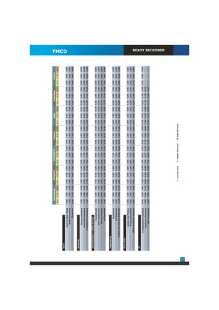 Ahmedabad                Bangalore                Chandigarh                      Chennai                    Delhi                Hyderabad                    Indore
                                                0-1     1-3     3-5     0-1      1-3      3-5     0-1       1-3      3-5      0-1      1-3     3-5        0-1    1-3     3-5     0-1     1-3      3-5     0-1      1-3      3-5


     Sales
                                                                                                                                                                                                                                    FMCD


                         Door to Door Sales     5,000   6,200   7,400   4,000    4,800   5,900    4,400     4,700   5,200    3,900    4,500    5,400    5,200   6,000   6,500    5,000   5,500   6,000    3,500    4,000   4,600
                           Retail Executive     4,600   4,750   5,400   3,900    5,000   6,500    5,300     5,900   6,800    3,600    4,400    5,200    5,600   6,500   7,200    5,000   5,500   6,200    3,700    4,300   5,400
                                  Promoter      5,300   6,100   6,700   6,300    6,600   7,600    6,400     6,900   8,000    6,300    7,300    8,400    5,900   6,800   7,700    5,200   6,100   7,200    4,300    4,800   5,600


     Accounts
                          Billing Executive     7,000   7,400   8,200   7,600    8,400   9,100    6,600     7,800   8,600    8,000    8,000    8,500    7,700   8,400   8,700    8,000   9,600   9,900    5,300    7,600   8,200
                        Accounts Assistant      6,700   8,500   9,200   8,600    9,300   9,400    7,500     7,700   9,300    8,200    9,000    9,400    8,800   9,300   9,300    7,700   9,000   9,400    7,600    9,300   10,200
                      Commercial Executive      7,400   8,500   9,400 11,700 13,100 13,300        7,800    11,400 13,300     8,900    9,700    10,200   9,100   9,400   10,300   9,300   9,700   10,300   9,100   10,000 11,000


     Administration / Office Service
                                Receptionist    4,700   5,200   5,600   7,700    8,100   8,200    6,100     6,800   8,000    9,000    9,400    10,100   7,800   9,400   13,300   9,400   9,400   10,200   5,600    6,200   6,900
                            Store Supervisor    5,100   5,900   7,100   8,000    8,800   9,300    8,900     9,300   9,900    6,600    7,400    8,200    9,500   10,400 10,700    8,000   8,200   9,200    6,400    7,000   7,600
                             Service Advisor    6,400   6,900   7,500   7,000    7,700   8,500    6,400     7,300   7,700    6,600    7,500    14,200   9,100   10,000 16,400    5,700   7,900   9,800    5,200    5,600   6,200
                                HR Assistant    9,200   9,900   10,900 13,700 14,800 16,000 10,000 10,100 11,900 13,700 14,100                 15,500 11,500 12,200 12,900 13,700 14,700 15,900           7,400    7,900   9,000


     Engineering
                                  Technician    4,400   4,800   5,800   3,800    5,500   6,800    7,200     7,700   8,400    5,400    7,100    8,400    6,600   7,900   9,600    5,000   6,300   8,200    4,400    5,100   6,000
                                AC Mechanic     5,700   7,400   10,400 6,800     7,500   8,700    7,500     7,800   10,100   8,200    8,600    9,400    7,900   8,300   9,200    6,700   6,900   8,600    5,100    5,600   6,100
                Project and Service Engineer    10,100 10,900 13,100 9,200      10,100 13,800 12,300 14,500 15,800 10,000 11,000               12,500   7,700   8,500   9,800    8,900   9,800   10,600   9,800   10,500 11,800


     Blue Collar
                          Loader and Packer     4,900   5,500   6,300   3,200    3,500   3,900    5,800     6,100   6,600    4,200    4,500    4,900    3,800   4,600   5,000    4,100   4,800   5,300    3,200    3,300   3,900
                           Packing Assistant    4,500   4,900   5,400   3,700    3,900   4,400    5,900     6,300   7,000    4,300    4,500    5,000    4,500   4,800   5,200    4,600   4,900   5,700    3,400    3,800   4,000
                    Office Assistant Support    4,800   5,100   5,500   4,000    4,900   7,200    6,000     6,500   8,200    4,900    6,200    8,000    4,600   5,900   8,200    5,600   6,200   6,700    3,700    4,100   4,400


     IT
                    IT Installation Executive   6,300   6,800   7,800 11,500 13,000 14,300        7,000     8,000   9,100    10,500 12,200     13,200 10,700 12,000 14,100 10,000 11,100 11,600           7,700    9,000   10,200
                         Hardware Engineer      7,800   8,400   9,700 12,900 14,500 15,800        7,700     9,100   10,700 11,700 12,800      12,900 11,800 12,700 13,800 11,100 12,100 12,700             -        -        -
                             SAP Consultant     8,500   9,800   12,000 11,300 13,400 15,800       7,700    10,600 12,600 12,300 13,500        16,100 12,700 13,700 16,900 12,100 13,000 15,600             -        -        -
                                                                                                                                                                                                                                     READY RECKONER




                                                                                Low Skill Level           Medium Skill Level           High Skill Level




22
 