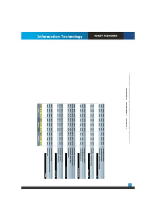 Lucknow                   Mumbai                     Pune
                                                  0-1      1-3     3-5      0-1     1-3      3-5      0-1      1-3      3-5


     Sales
                                  Team Lead       8300    9900    12500    11100    12800   13500    10500    12400    14600
             Business Development Executive       10200 10800     12300 12200       13500   14900    10800    12300    14100
                           Sales Coordinator      11400 12800     14400 15000       19100   21300    12500    16600    18800


     Accounts
                           Purchase Executive       -       -        -     8,600    10,300 11,600    7,500     8,200   9,000
                             Finance Assistant    7,800   8,500    9,600   8,800    10,300 11,600 10,600 12,700 14,000
                            Accounts Assistant    8,400   8,900   10,700 10,300 11,200 17,100        9,800    11,200 14,600


     Administration
                                  Receptionist    8,000   9,600   10,600 9,200      11,300 15,100 10,300 11,200 14,200
                          Help Desk Executive     9,300   10,300 11,600 9,400       12,500 14,200    8,700    10,500 11,400
                       Administrator Assistant    10,100 11,600 14,800 10,700 12,800 18,600 13,300 14,700 20,700
                       Tele Sourcing Executive      -       -       -      11900    13600   15200    13000    14800    16000


     Engineering
                             Trainee Engineer     5700    6800     7700    7900     6800    8200     6000      7200    8800
                                                                                                                                                                      Information Technology




                            Resident Engineer     8300    9100     9900    16700    20400   27200    15300    15000    20500
                           Project Coordinator      -       -       -      19100    20900   25400    15500    18300    23400


     Blue Collar
                       Office Assistant Support   3700    3900     4600    5400     5500    5900     4900      5300    5600
                                         Driver   4800    5400     6100    7100     7900    10500    5700      6600    7200


     IT
                   Software Engineer Associate      -       -       -      11300    12700   15000    10400    12400    14700
                             Desktop Engineer     10700 11000     11700    11700    12600   14200    11000    12300    13000
                             Network Engineer     10900 12400     13600 17500       20400   28100    18800    20600    25700
                                                                                                                                                                               READY RECKONER




                                                                                   Low Skill Level           Medium Skill Level   High Skill Level

                                                   For more job profiles, salaries and a host of new features and utilities, please subscribe to www.indiasalary.in




35
 