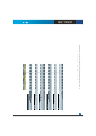 Kolkata                  Mumbai                     Pune
                                                 0-1      1-3     3-5     0-1     1-3      3-5      0-1      1-3     3-5
                                                                                                                                                                     ITeS

     Sales
                        Document Executive       4600    5100     6700    4600    6500    7300     5200      5900   6300
                   Tele Sales Representative     4700    6300     8600    5400    6400    7700     4600      5200   6000
                             Sales Executive     6700    8100     9600    7300    8700    10000    6900      8200   9100


     Accounts
                            Finance Processor    8300    9400     10600   8500    10400   13100    8600     10000   12900
                            Purchase Manager     14700 17900      21000 22000     23500   31100    18900    23400   30300


     Administration
                         Back Office Executive   5600    6000     6500    6800    7600    8800     6400      7000   7500
                          Data Entry Operator    5700    6600     7000    7000    7500    9100     6600      6800   7600
                         Operations Executive    8900    9700     10600   7700    8400    10000    7900      8200   9700
                           Purchase Manager      15200 18700      21800 23500     25100   33300    19400    24000   32700


     Engineering
                              Service Mechanic   8200    9100     10400   8800    11700   13400    7600      9700   11100
                      Field Support Technician   8400    8900     10200   9400    11100   12700    9000     10600   11300
                             Process Associate   11000 12600      13100 10900     12600   13900    10400    11900   13500


     Blue Collar
                      Office Assistant Support   5400    5300     5700    4600    5300    6300     4300      4800   6000
                                        Driver   5900    6700     7600    6600    7200    7400     6700      7100   7600


     IT
                   Data Processing Executive     8400    8900     10900   8100    8600    10600    8000      9400   9500
                                  IT support     11600 13500      13500 10300     11100   12700    9800     11200   12100
                            Software Analyst     15100 19200      21600 20600     25000   27100    15700    21300   26100
                                                                                                                                                                      READY RECKONER




                                                                                 Low Skill Level           Medium Skill Level   High Skill Level

                                                  For more job profiles, salaries and a host of new features and utilities, please subscribe to www.indiasalary.in




37
 