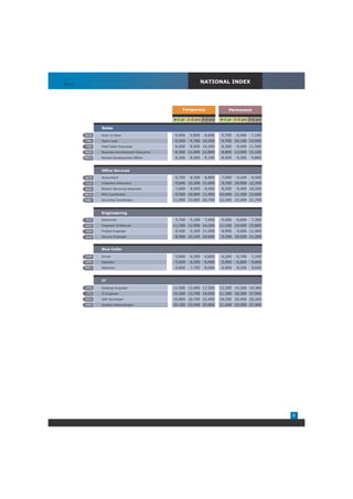NATIONAL INDEX
Staffing Solutions




                                                                Temporary                 Permanent

                                                            0-1 yr 1-3 yrs 3-5 yrs    0-1 yr 1-3 yrs 3-5 yrs

                           Sales
                     DDS   Door-to-Door                     5,400    5,850    6,600   5,700    6,400   7,100
                     TML   Team Lead                        9,500    9,700 10,200     9,700 10,100 10,500
                     FSE   Field Sales Executive            8,000    8,500 10,200     8,300    9,400 11,500
                     BDE   Business Development Executive   8,500 12,400 12,800       8,800 13,000 15,100
                     MDO   Market Development Officer       8,200    8,500    9,100   8,400    9,200   9,800


                           Office Services

                     ACE   Accountant                        6,700   8,500    8,800    7,000   9,100   9,500
                     CLE   Collection Executive              9,600 10,200 11,600       9,700 10,900 12,200
                     BSA   Branch Servicing Associate        7,600   8,500    9,400    8,200   9,400 10,200
                     MCR   MIS Coordinator                   9,500 10,800 11,900      10,000 11,300 12,600
                     HRC   Sourcing Coordinator             11,900 15,000 20,700      12,200 15,400 21,700


                           Engineering
                     ELE   Electrician                       5,700   6,100    7,000    6,000   6,600   7,300
                     EDF   Engineer-Draftsman               11,300 12,900 14,200      12,100 14,000 15,800
                     PER   Project Engineer                  8,500   9,300 11,000      8,900   9,600 11,400
                     SVE   Service Engineer                  8,900 10,100 10,600       9,700 10,500 11,200


                           Blue Collar

                     DVR   Driver                            5,800   6,300    6,800    6,200   6,700   7,200
                     OPR   Operator                          5,600   6,500    9,400    5,900   6,800   9,800
                     MEC   Mechanic                          6,800   7,700    8,000    6,900   8,200   8,600


                           IT

                     DTE   Desktop Engineer                 11,500 13,400 17,500      12,300 14,200 19,300
                     ITE   IT Engineer                      10,300 15,700 19,000      11,300 18,300 27,000
                     SDV   SAP Developer                    16,800 18,700 22,400      18,300 20,400 26,200
                     SAD   System Administrator             20,100 22,000 25,800      21,200 23,500 27,400




                                                                                                               9
 