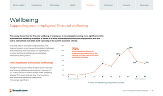The UK employee benefits landscape 19
Introduction Technology Health Wellbeing Protection Pensions
What’s inside? Next steps
Wellbeing
Supporting your employees’ financial wellbeing
How important is financial wellbeing?
Nearly three quarters (73%) of respondents reported
that financial wellbeing was important (scoring it 7
out of 10 or above) in terms of their wider wellbeing
strategy. This could indicate that financial rather
than emotional wellbeing is becoming
increasingly significant.
The survey shows that the financial wellbeing of employees is increasingly becoming more significant within
organisational wellbeing strategies. It serves as a driver of overall productivity and engagement, and as a
tool to both attract and retain staff, especially in the current economic climate.
This shift reflects a broader understanding that
financial stress is a root cause of emotional challenges
and addressing financial stress can significantly
improve emotional wellbeing and workplace
productivity along with it.
30%
25%
20%
15%
10%
5%
0%
1 2 3 4 5 6 7
27%
14% 12%
20%
8 9 10
Financial wellbeing importance score
Most important
Least important
73%
score employee ﬁnancial
wellbeing as important in the
context of their overall HR and
wellbeing strategy
 