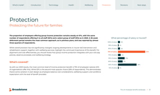 The UK employee benefits landscape 23
Introduction Technology Health Wellbeing Protection Pensions
What’s inside? Next steps
Protection
Protecting the future for families
The proportion of employers offering group income protection remains steady at 47%, with the same
number of respondents offering it to all staff (32%) and a select group of staff (15%) as in 2023. A 26-week
deferment period remains the most common approach, as in previous years, and was reported by almost
three quarters of respondents.
While overall provision has not significantly changed, ongoing developments in insurer-led intervention and
rehabilitation support, together with wellbeing services, highlight the continued importance of this benefit. For
alignment and cost-effectiveness, you should review how group income protection integrates with your sick-pay
policies, absence processes, and wellbeing strategy.
What’s covered?
As with our 2023 results, the most common level of income protection benefit is 75% of employees’ salaries (41%
of organisations offer this). While 50% is the second most popular choice (28% of respondents). This demonstrates
there’s some variation in plan design as employers balance cost considerations, wellbeing support, and workforce
expectation with the level of benefit provided
100% of salary
95% of salary
80% of salary
75% of salary
70% of salary
65% of salary
60% of salary
50% of salary
15% of salary
3%
1%
3%
41%
4%
10%
1%
7%
28%
What percentage of salary is insured?
.
 