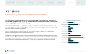 The UK employee benefits landscape 29
Introduction Technology Health Wellbeing Protection Pensions
What’s inside? Next steps
Pensions
Contributing to your employees’ pension pots
The survey results show employer pension contributions ranging up to 25%, though most fall between 3%
and 6%. While contribution levels are just one aspect of addressing pension adequacy, they remain a crucial
factor in supporting long-term financial wellbeing.
We recognise that affordability is a constraint, but employers don’t always need to spend more. Initiatives, such
as promoting salary exchange or integrating other benefits, can make existing budgets go further by generating
savings on National Insurance contributions.
Taking a strategic approach to pension design can enhance value for both employers and employees while
helping tackle the ongoing challenge of retirement adequacy.
For example, simply understanding the impact of investment performance and the different investment options
available can be an effective way to make significant improvements to your employees’ retirement savings without
incurring significant cost. The difference in cumulative performance between the best and worst mainstream DC
default investment strategies over a 5-year period to 30 June 2025 was greater than 50%. (Source: capaDATA).
11% or more
10% contribution
9% contribution
8% contribution
7.5% contribution
7% contribution
6.5% contribution
6% contribution
5% contribution
4.5% contribution
4% contribution
3% contribution
7%
20%
2%
13%
6%
4%
5%
2%
17%
14%
3%
7%
Employer contribution level
 