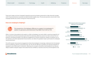 The UK employee benefits landscape 34
Introduction Technology Health Wellbeing Protection Pensions
What’s inside? Next steps
Those with insight into their employees’ expected outcomes are better positioned to make informed changes,
which improve retirement outcomes and demonstrate tangible value. This ensures pensions remain both a vital
employee benefit and a driver of long-term financial security.
When it comes to the guidance and support on offer to employees, the results reflect a growing recognition of
the importance of financial education and retirement planning. Webinars remain the most common form of
guidance, providing accessible, cost-effective engagement for diverse workforces. However, we believe one-to-
one sessions, and where appropriate financial advice, can deliver the greatest impact, particularly for employees
nearing retirement.
This shift towards more proactive engagement shows that employers increasingly understand the link between
financial wellbeing, retention, and productivity. Yet, the 14% still offering no guidance risk leaving employees ill-
equipped to plan effectively for retirement. Working with an expert consultancy like Broadstone can help you
design scalable employee support that builds financial confidence, improves outcomes, and strengthens trust.
How are employers helping?
The proportion of employers offering no support to employees in
relation to pensions and retirement has fallen from 24% to 14%.
One-to-one
support
Online
calculators
Other
online tools
Retirement planning support
offered to employees
21%
33%
21%
24%
24%
31%
None
14%
24%
Webinars
38%
43%
2025 2023
 