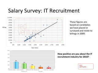 Salary Survey: IT Recruitment These figures are based on candidates we have placed or surveyed and relate to billings in 2009. Billings Basic Salary How positive are you about the IT recruitment industry for 2010? 