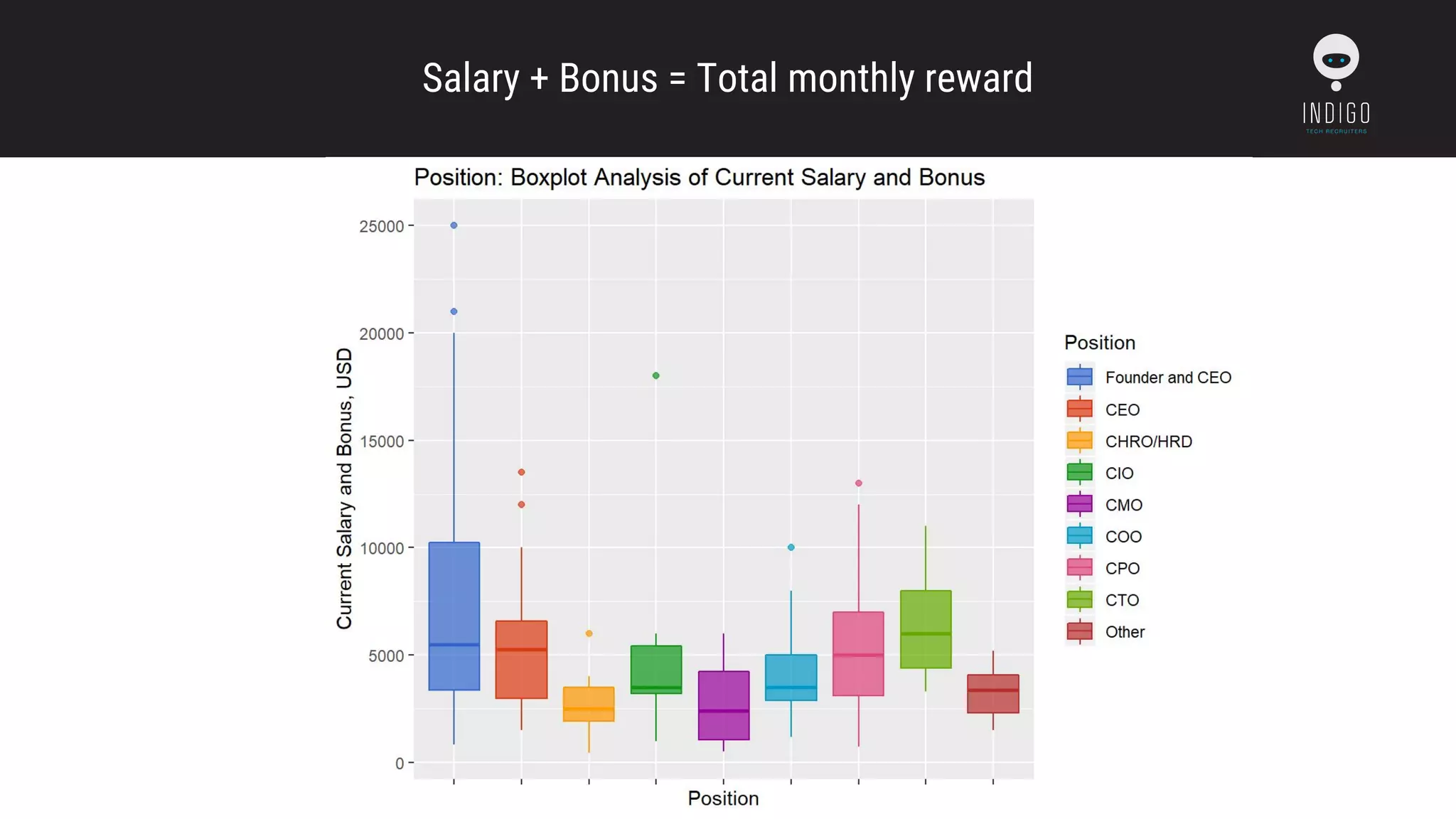 Salary + Bonus = Total monthly reward
 