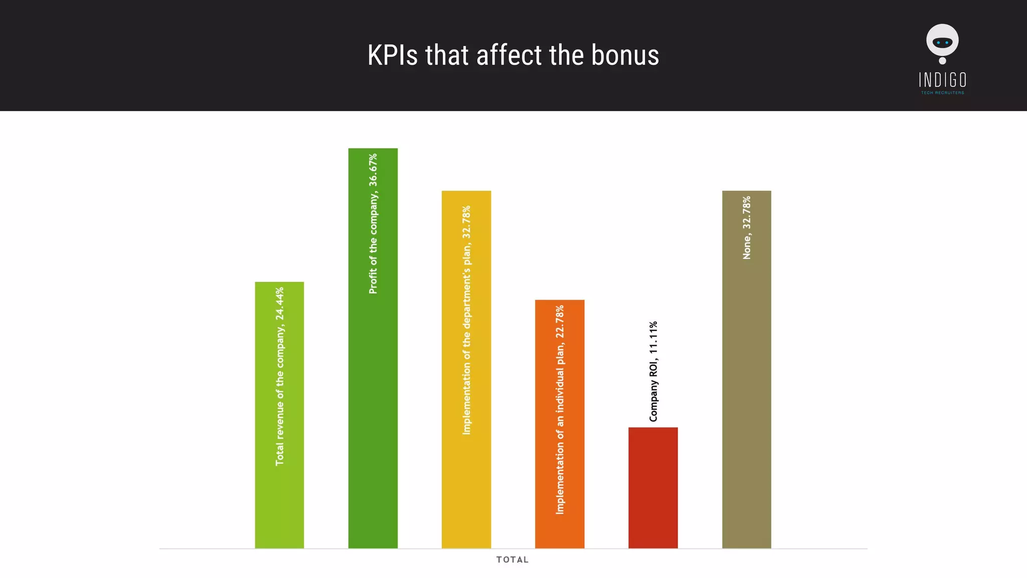 KPIs that affect the bonus
 