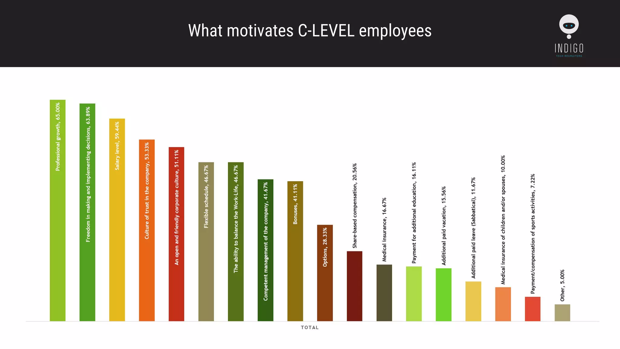 What motivates C-LEVEL employees
 