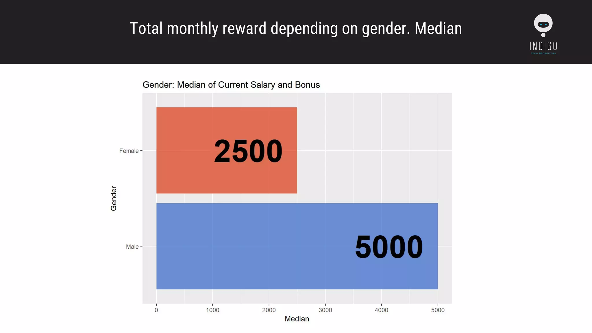 Total monthly reward depending on gender. Median
 