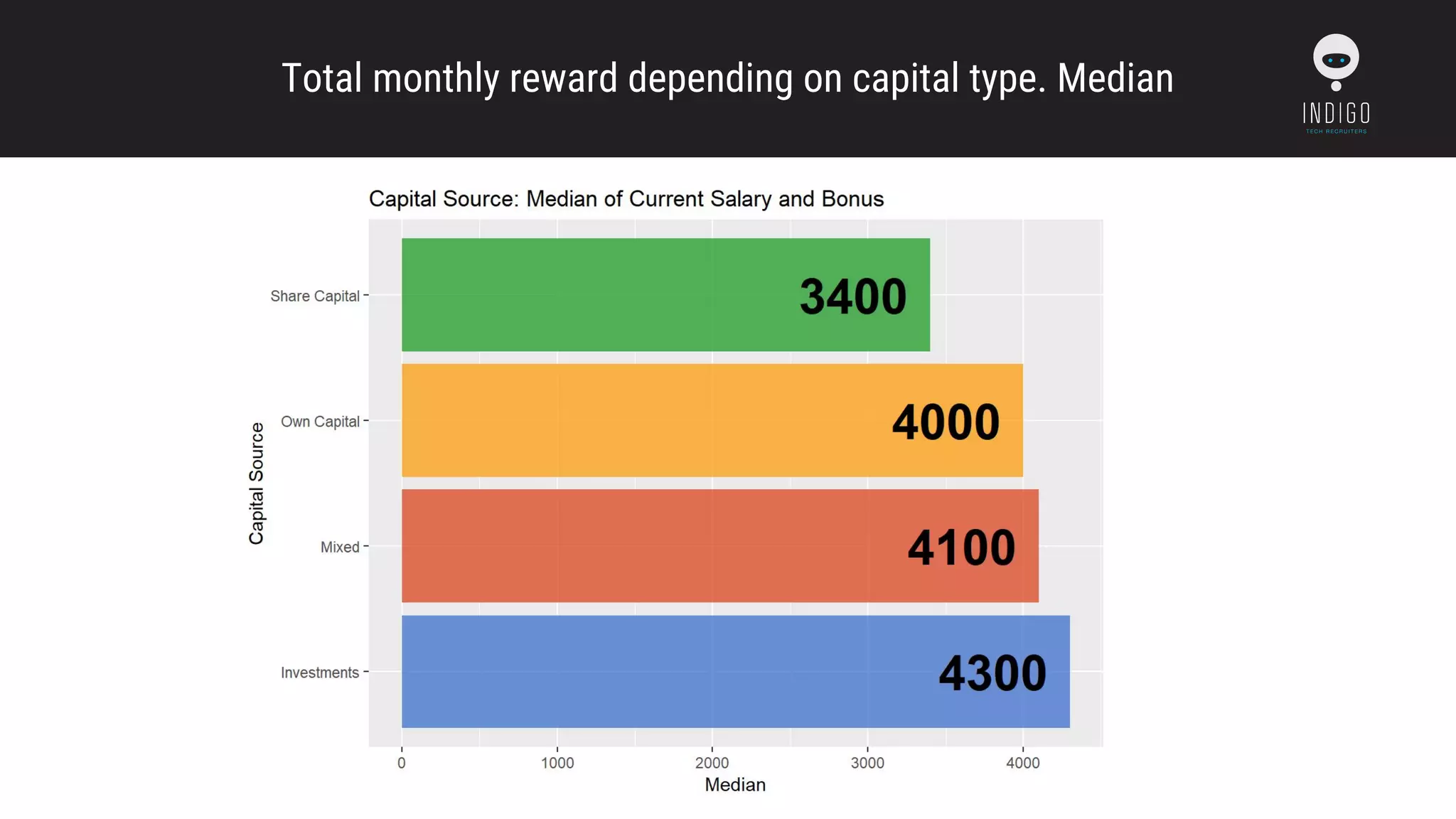 Total monthly reward depending on capital type. Median
 