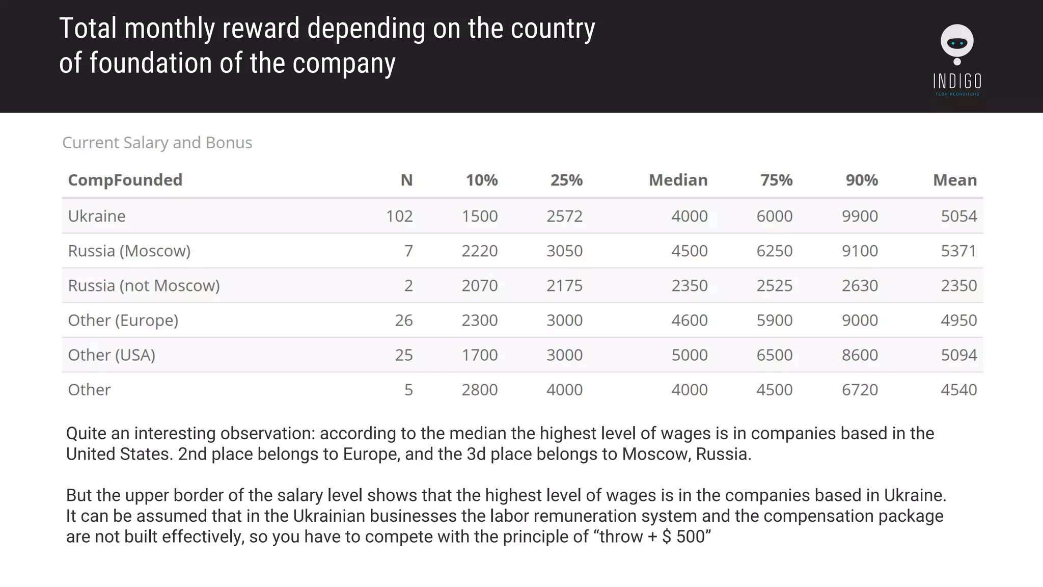 Total monthly reward depending on the country
of foundation of the company
Quite an interesting observation: according to the median the highest level of wages is in companies based in the
United States. 2nd place belongs to Europe, and the 3d place belongs to Moscow, Russia.
But the upper border of the salary level shows that the highest level of wages is in the companies based in Ukraine.
It can be assumed that in the Ukrainian businesses the labor remuneration system and the compensation package
are not built effectively, so you have to compete with the principle of “throw + $ 500”
 