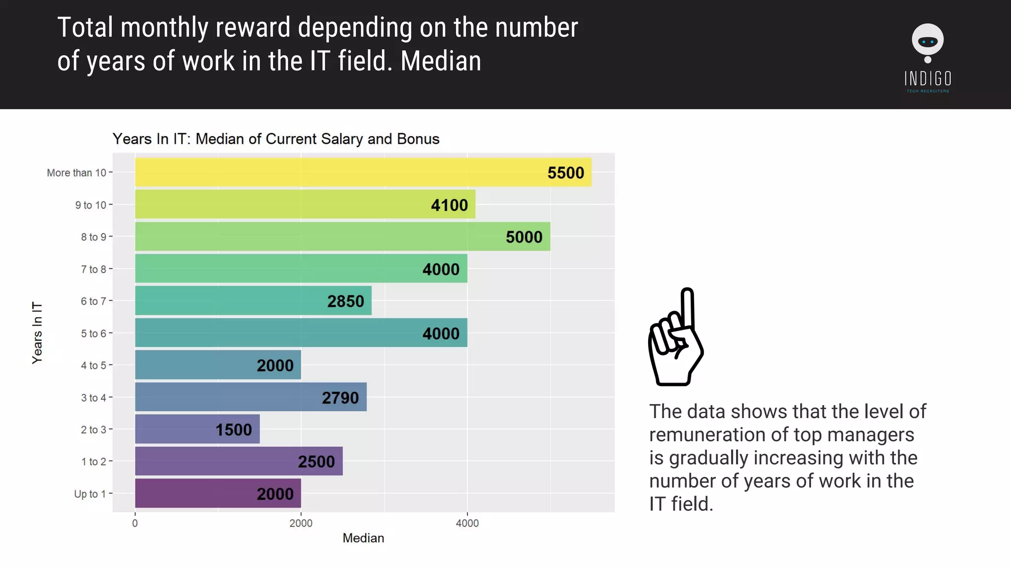 Total monthly reward depending on the number
of years of work in the IT field. Median
The data shows that the level of
remuneration of top managers
is gradually increasing with the
number of years of work in the
IT field.
 
