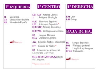 1ª IZQUIERDA                     1ª CENTRO                   1ª DERECHA
                         L01 A/Z Autores Latinos
91 Geografía             2    Religión, Mitología            L01 Latín
GE Geografía de España                                       L09 Griego
HE Historia de España    8LE Literatura Española
                         L02 Literatura Española *
                         8LE(MU) Autores Murcianos
                         8LE(7/8) Lit.Hispanoamericana       BAJA DCHA..
                         8A Lengua Alemana
                         8LA Literatura Alemana              D
                         Ara Estudios Árabes e Islámicos 8E       Lengua Española
                         CT Cátedra de Teatro *          801       Filología general
                                                         81        Lingüística y Lenguas
                         82 Literatura en General.       81’25     Traducción
                         Literatura Universal
                         8Ge, 8Ce,8V, 8W,8X,8Z Resto
                         de Lenguas
                         * Signaturas en proceso de cambio
 