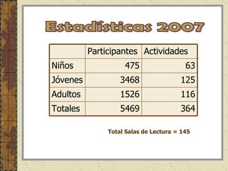 Estadísticas 2007 Total Salas de Lectura = 145 364 5469 Totales 116 1526 Adultos 125 3468 Jóvenes 63 475 Niños Actividades Participantes 