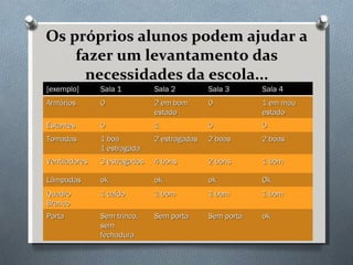 Os próprios alunos podem ajudar a fazer um levantamento das necessidades da escola... [exemplo] Sala 1 Sala 2 Sala 3 Sala 4 Armários 0 2 em bom estado 0 1 em mau estado Estantes 0 1 0 0 Tomadas 1 boa 1 estragada 2 estragadas 2 boas 2 boas Ventiladores 3 estragados 4 bons 2 bons 1 bom Lâmpadas ok ok ok Ok Quadro Branco 1 caído 1 bom 1 bom 1 bom Porta Sem trinco, sem fechadura Sem porta Sem porta ok 