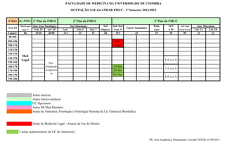 6ª feira 1º Piso da FMUC 
2º Piso da FMUC 
FACULDADE DE MEDICINA DA UNIVERSIDADE DE COIMBRA 
Med Legal Inst Anat Patológica Inst Histologia Anf. Anf. Inst Folia IAN Anf. Inst 
Inst. Microbiol 
Sala 17 Sala 25 Anf AP Anf. Sala 3 Sala 7 Higiene Anat N Anat S 30 Patol Geral Lab 2A Lab 2B 
Capaci// 86 25/30 40/50 114 23 23 84 193 25 20 85 22 22 
08-09h 
09h-10h Med. 
10h-11h Legal 
11h-12h 
12h-13h 
14h-15h 
T13 Anat III 
15h-16h 
16h-17h 19-Set 
T12 Anat III 
17h-18h 26-Set 
18h-19h 03-Out 
T15 Anat III 
19h-20h 
OCUPAÇÃO SALAS/ANDAR FMUC - 1º Semestre 2014/2015 
45 
Pós- 
Graduação 
Acupunctu 
ra 
Aulas teóricas 
Aulas MI Med Dentária 
Aulas de Anatomia, Fisiologia e Histologia Humana da Lic Farmácia Biomédica 
Med 
Legal 
Aulas teórico-práticas 
UC Opcionais 
PR, Área Académica, Planeamento e Gestão NÓNIO, 01/09/2014 
SALAS 
R/c FMUC 3º Piso da FMUC 
Teatro Anatómico 
Aulas de Medicina Legal - Alunos da Fac de Direito 
3 aulas suplementares da UC de Anatomia I 
