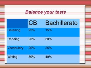 Balance your tests
CB Bachillerato
Listening 25% 15%
Reading 25% 20%
Vocabulary 20% 25%
Writing 30% 40%
 