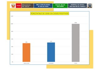 49%
51%
100%
0%
20%
40%
60%
80%
100%
120%
MASCULINO FEMENINO TOTAL
PORCENTAJE DE SEXO EN CASOS POSITIVOS
 