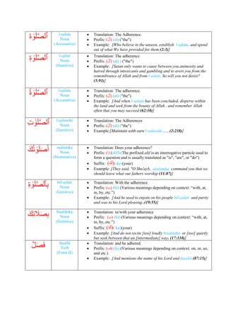 َ
َ‫ة‬ ٰ
‫و‬َ‫ل‬َّ‫ص‬‫ٱل‬ l-ṣalata
Noun
(Accusative)
• Translation: The Adherence.
• Prefix: (َ
‫)ٱل‬ (al) ("the")
• Example: [Who believe in the unseen, establish l-ṣalata, and spend
out of what We have provided for them (2:3)]
َ
ِ‫ة‬ ٰ
‫و‬َ‫ل‬َّ‫ص‬‫ٱل‬ l-ṣalati
Noun
(Genitive)
• Translation: The adherence.
• Prefix: (َ
‫)ٱل‬ (al) ) ("the")
• Example: [Satan only wants to cause between you animosity and
hatred through intoxicants and gambling and to avert you from the
remembrance of Allah and from l-ṣalati. So will you not desist?
(5:91)]
َ
‫ة‬ ٰ
‫و‬َ‫ل‬َّ‫ص‬‫ٱل‬ l-ṣalatu
Noun
(Accusative)
• Translation: The adherence.
• Prefix: (َ
‫)ٱل‬ (al) ("the")
• Example: [And when l-ṣalatu has been concluded, disperse within
the land and seek from the bounty of Allah , and remember Allah
often that you may succeed (62:10)]
َِ‫ت‬ َٰ‫و‬َ‫ل‬َّ‫ص‬‫ٱل‬ l-ṣalawāti
Noun
(Genitive)
• Translation: The Adherences
• Prefix: (َ
‫)ٱل‬ (al) ("the")
• Example:[Maintain with care l-ṣalawāti……(2:238)]
ََ‫ك‬‫ت‬ ٰ
‫و‬َ‫ل‬َ‫ص‬َ‫أ‬ aṣalatuka
Noun
(Nominative)
• Translation: Does your adherence?
• Prefix: (َ
‫ا‬) (alif)-(The prefixed alif is an interrogative particle used to
form a question and is usually translated as "is", "are", or "do")
• Suffix: (ََ‫)ك‬(-ke)(your)
• Example: [They said, "O Shu'ayb, aṣalatuka command you that we
should leave what our fathers worship (11:87)]
َ
ِ‫ة‬ ٰ
‫و‬َ‫ل‬َّ‫ص‬‫ٱل‬ِ‫ب‬ bil-ṣalati
Noun
(Genitive)
• Translation: With the adherence.
• Prefix: (َ
ِ‫ب‬) (bi) (Variousَmeaningsَdependingَonَcontext:َ“with, at,
in, by, etc.”)
• Example: [And he used to enjoin on his people bil-ṣalati and purity
and was to his Lord pleasing .(19:55)]
ََ‫ك‬ِ‫ت‬ َ
‫َل‬َ‫ص‬ِ‫ب‬ biṣalātika
Noun
(Genitive)
• Translation: in/with your adherence
• Prefix: (َ
ِ‫ب‬) (bi) (Variousَmeaningsَdependingَonَcontext:َ“with,َat,َ
in, by, etc.”)
• Suffix: (ََ‫)ك‬(-ke)(your)
• Example: [And do not recite [too] loudly biṣalātika or [too] quietly
but seek between that an [intermediate] way. (17:110)]
ََّ‫ل‬َ‫ص‬َ‫ف‬ faṣallā
Verb
(Form II)
• Translation: and he adhered.
• Prefix: (ََ‫)ف‬ (fa) (Various meanings depending on context: on, or, so,
and etc.)
• Example: [And mentions the name of his Lord and faṣallā (87:15)]
 