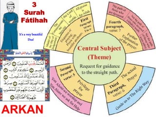 ARKAN
3
Surah
Fátihah
It’s a very beautiful
Dua!
 