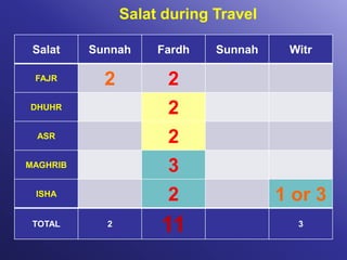 Salat during Travel
Salat Sunnah Fardh Sunnah Witr
FAJR 2 2
DHUHR 2
ASR 2
MAGHRIB 3
ISHA 2 1 or 3
TOTAL 2
11 3
 