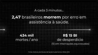 A cada 3 minutos...
2,47 brasileiros morrem por erro em
assistência à saúde.
434 mil
mortes / ano
R$ 15 BI
de desperdício
(10 em internações equivocadas)
Fonte: Instituto de Estudo de Saúde Suplementar (IESS) 2016
 