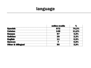 online media %
Spanish 972 76,3%
Catalan 148 11,6%
Basque 57 4,5%
Galician 29 2,3%
English 11 0,9%
German 7 0,5%
Other & b...