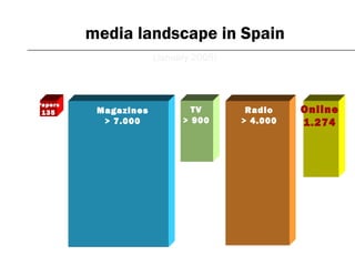 Papers
135 Magazines
> 7.000
TV
> 900
Radio
> 4.000
Online
1.274
media landscape in Spain
(January 2005)
 