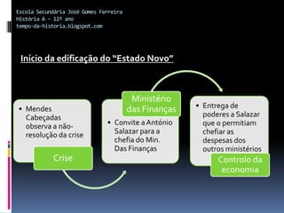 Instauração da Ditadura Militar28/05/1926 cessa a inexperiente democracia em Portugal