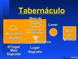 Tabernáculo
Tabernáculo
El lugar
El lugar
Más
Más
Sagrado
Sagrado
Lugar
Lugar
Sagrado
Sagrado
Laver
Laver
Altar
Altar
de
de
Bronce
Bronce
Arca de la
Arca de la
Alianza
Alianza
Mesa de
Mesa de
Ofrendas
Ofrendas
Monarca
Monarca
Altar de
Altar de
Incienso
Incienso
©
EBibleTeacher.c
Tabernacle Schematics 3
Tabernacle Schematics 3
INDICE
 