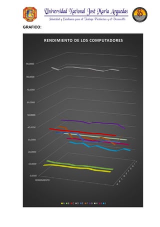 GRAFICO:
A
B
C
D
E
F
G
H
I
J
0,0000
10,0000
20,0000
30,0000
40,0000
50,0000
60,0000
70,0000
80,0000
90,0000
RENDIMIENTO
RENDIMIENTO DE LOS COMPUTADORES
A B C D E F G H I J
 