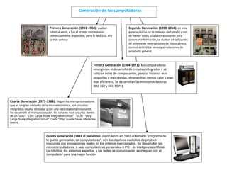 Generación de las computadoras

Primera Generación (1951-1958): usaban

Segunda Generación (1958-1964): en esta

tubos al vacio, y fue el primer computador
comercialmente disponible, pero la IBM 650, era
la más exitosa

generación las cp se reducen de tamaño y son
de menor costo. Usaban transistores para
procesar información, se usaban en aplicación
de sistema de reservaciones de líneas aéreas,
control del tráfico aéreo y simulaciones de
propósito general.

Tercera Generación (1964-1971): las computadoras
emergieron el desarrollo de circuitos integrados y se
colocan miles de componentes, pero se hicieron mas
pequeñas y mas rápidas, desprendían menos calor y eran
mas eficientes, Se desarrollan las minicomputadoras
IBM 360 y DEC PDP-1

Cuarta Generación (1971-1988): llegan los microprocesadores
que es un gran adelanto de la microelectrónica, son circuitos
integrados de alta densidad y con una velocidad impresionante.
Se desarrolló el microprocesador. Se colocan más circuitos dentro
de un "chip". "LSI - Large Scale Integration circuit". "VLSI - Very
Large Scale Integration circuit". Cada "chip" puede hacer diferentes
tareas.

Quinta Generación (1983 al presente): Japón lanzó en 1983 el llamado "programa de
la quinta generación de computadoras", con los objetivos explícitos de producir
máquinas con innovaciones reales en los criterios mencionados. Se desarrollan las
microcomputadoras, o sea, computadoras personales o PC….la inteligencia artificial,
La robótica, los sistemas expertos, y las redes de comunicación se integran con el
computador para una mejor función

 