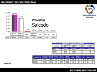 ELECCIONES PRESIDENCIALES 2008 ProvinciaSalcedo Fuente: JCE PROVINCIA SALCEDO 2008 