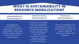 WHAT IS SUSTAINABILITY IN
RESOURCE MOBILIZATION?
Programmatic
sustainability is an
organization's ability to
consistently create and
deliver quality products
and services to its
constituents.
PROGRAMMATIC
SUSTAINABILITY
Institutional sustainability
refers to a organization
internal strength and
ability to stay successful as
an organization through
structure and policy. This
type of sustainability
comes when an
organization can develop
strong but flexible
structures and effective
governing practices.
INSTITUTIONAL
SUSTAINABILITY
Financial stability is an
organization's ability to
consistently maintain the
proper financial
resources to grow and
improve.
FINANCIAL
SUSTAINABILITY
 
