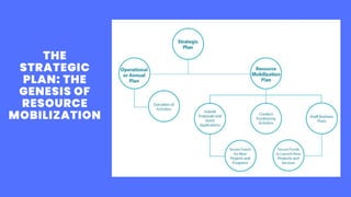 THE
STRATEGIC
PLAN: THE
GENESIS OF
RESOURCE
MOBILIZATION
 