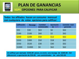 PLAN DE GANANCIAS
                    OPCIONES PARA CALIFICAR

Todos los afiliados hacen un consumo mensual
con cualquiera de estas opciones para calificar:
             Calificación    Recarga    Cantidad      Aportación    Comisión total
                                       comisionable     de SGPS       generada
             $93            $30        $63            $0            $62
             $160           $100       $60            $2            $62
             $250           $200       $50            $12           $62
             $350           $300       $50            $18           $62
             $550           $520       $30            $30           $62
             $1000          $1000      $0             $62           $62

  Al calificar por ejemplo $250.00 pesos, se envía una recarga de $200.00 . Del
  diferencial o aportación de $50.00 son comisiónales de solo $43.00
 