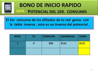 BONO DE INICIO RAPIDO
              POTENCIAL DEL 1ER. CONSUMO
El 1er consumo de los afiliados de tu red ganas con
   la tabla inversa , esto es un inverso del potencial .


     NIVEL       TU     COMICION    GANANCIAS    SUMA

       1          4         $28     $112         $112




                                                           13
 