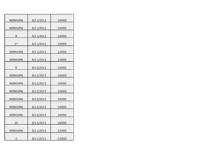 NENHUMA   8/11/2011   10H00

NENHUMA   8/11/2011   10H00

   8      8/11/2011   10H00

  17      8/11/2011   10H00

NENHUMA   8/11/2011   12H00

NENHUMA   8/11/2011   12H00

   6      8/12/2011   16H00

NENHUMA   8/12/2011   16H00

NENHUMA   8/12/2011   10H00

NENHUMA   8/12/2011   10H00

NENHUMA   8/12/2011   10H00

NENHUMA   8/12/2011   10H00

NENHUMA   8/12/2011   10H00

  20      8/12/2011   10H00

NENHUMA   8/11/2011   12H00

   2      8/11/2011   12H00
 
