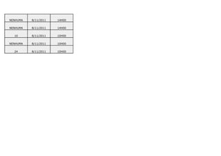 NENHUMA   8/11/2011   14H00

NENHUMA   8/11/2011   14H00

  10      8/11/2011   10H00

NENHUMA   8/11/2011   10H00

  24      8/11/2011   10H00
 