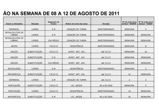 ÇÃO NA SEMANA DE 08 A 12 DE AGOSTO DE 2011
                                        Segmento de                                               Nº de aulas para   Nº de aulas para
  Classe ou Disciplina      Situação       Ensino     Motivo do envio das aulas      Duração      atribuir "MANHÃ"   atribuir "TARDE"


     ESPANHOL               LIVRES         E.M         CRIAÇÃO DE TURMA           INDETERMINADO     NENHUMA                 4
 INTERLOCUTOR DE
      LIBRAS                LIVRES         E.M         CRIAÇÃO DE TURMA           INDETERMINADO     NENHUMA            NENHUMA
 INTERLOCUTOR DE
      LIBRAS                LIVRES      EJA MÉDIO      CRIAÇÃO DE TURMA           INDETERMINADO     NENHUMA            NENHUMA

        ARTES               LIVRES       CICLO II         DESISTÊNCIA             INDETERMINADO     NENHUMA                 8

       INGLÊS            SUBSTITUIÇÃO    CICLO II        AFAST. ART. 202            até 31/12       NENHUMA                10

       INGLÊS            SUBSTITUIÇÃO      E.M           AFAST. ART. 202            até 31/12       NENHUMA            NENHUMA

       INGLÊS            SUBSTITUIÇÃO   EJA MÉDIO        AFAST. ART. 202            até 31/12       NENHUMA            NENHUMA

    SOCIOLOGIA              LIVRES         E.M            DESISTÊNCIA             INDETERMINADO     NENHUMA                 2

    MATEMÁTICA           SUBSTITUIÇÃO    CICLO II        AFAST. ART. 202            até 31/12           10             NENHUMA

     ESPANHOL               LIVRES         E.M         CRIAÇÃO DE TURMA             até 31/12            2                  2

    PORTUGUÊS            SUBSTITUIÇÃO    CICLO II           LIC. SAÚDE             46 a 60 DIAS     NENHUMA                 5

    PORTUGUÊS               LIVRES       CICLO II         DESISTÊNCIA             INDETERMINADO         10             NENHUMA

    MATEMÁTICA           SUBSTITUIÇÃO      E.M              LIC. SAÚDE             46 a 60 DIAS         20             NENHUMA
 