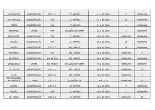 MATEMÁTICA    SUBSTITUIÇÃO   CICLO II       LIC. PRÊMIO     31 a 45 DIAS      5      NENHUMA

MATEMÁTICA    SUBSTITUIÇÃO      E.M         LIC. PRÊMIO     31 a 45 DIAS     10      NENHUMA

  FÍSICA      SUBSTITUIÇÃO      E.M         LIC. PRÊMIO     31 a 45 DIAS      2      NENHUMA

 ESPANHOL        LIVRES         E.M      CRIAÇÃO DE TURMA   31 a 45 DIAS      4      NENHUMA

PORTUGUÊS     SUBSTITUIÇÃO      E.M         LIC. PRÊMIO     16 a 30 DIAS   NENHUMA   NENHUMA

  INGLÊS      SUBSTITUIÇÃO      E.M         LIC. PRÊMIO     16 a 30 DIAS     16      NENHUMA

  INGLÊS      SUBSTITUIÇÃO   CICLO II       LIC. SAÚDE      16 a 30 DIAS     16      NENHUMA

 HISTÓRIA     SUBSTITUIÇÃO      E.M         LIC. SAÚDE      46 a 60 DIAS   NENHUMA      9

 HISTÓRIA     SUBSTITUIÇÃO   EJA MÉDIO      LIC. SAÚDE      46 a 60 DIAS   NENHUMA   NENHUMA

SOCIOLOGIA       LIVRES      EJA MÉDIO   CRIAÇÃO DE TURMA   46 a 60 DIAS   NENHUMA   NENHUMA

 ED. FÍSICA   SUBSTITUIÇÃO   CICLO II       LIC. SAÚDE      16 a 30 DIAS   NENHUMA     24

   A.C.D      SUBSTITUIÇÃO   CICLO II       LIC. SAÚDE      16 a 30 DIAS   NENHUMA      3
RECUPERAÇÃO
 MATEMÁTICA      LIVRES      CICLO II      DESISTÊNCIA       até 31/12     NENHUMA     10

  INGLÊS      SUBSTITUIÇÃO   CICLO II       LIC. PRÊMIO     16 a 30 DIAS      2      NENHUMA

  INGLÊS      SUBSTITUIÇÃO      E.M         LIC. PRÊMIO     16 a 30 DIAS      2      NENHUMA

 ED. FÍSICA   SUBSTITUIÇÃO   CICLO II       LIC. PRÊMIO     16 a 30 DIAS   NENHUMA     20
 