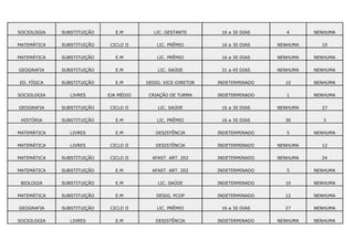 SOCIOLOGIA   SUBSTITUIÇÃO      E.M         LIC. GESTANTE       16 a 30 DIAS      4      NENHUMA

MATEMÁTICA   SUBSTITUIÇÃO   CICLO II        LIC. PRÊMIO        16 a 30 DIAS   NENHUMA     10

MATEMÁTICA   SUBSTITUIÇÃO      E.M          LIC. PRÊMIO        16 a 30 DIAS   NENHUMA   NENHUMA

GEOGRAFIA    SUBSTITUIÇÃO      E.M          LIC. SAÚDE         31 a 45 DIAS   NENHUMA   NENHUMA

ED. FÍSICA   SUBSTITUIÇÃO      E.M      DESIG. VICE-DIRETOR   INDETERMINADO     10      NENHUMA

SOCIOLOGIA      LIVRES      EJA MÉDIO   CRIAÇÃO DE TURMA      INDETERMINADO      1      NENHUMA

GEOGRAFIA    SUBSTITUIÇÃO   CICLO II        LIC. SAÚDE         16 a 30 DIAS   NENHUMA     27

 HISTÓRIA    SUBSTITUIÇÃO      E.M          LIC. PRÊMIO        16 a 30 DIAS     30         3

MATEMÁTICA      LIVRES         E.M         DESISTÊNCIA        INDETERMINADO      5      NENHUMA

MATEMÁTICA      LIVRES      CICLO II       DESISTÊNCIA        INDETERMINADO   NENHUMA     12

MATEMÁTICA   SUBSTITUIÇÃO   CICLO II      AFAST. ART. 202     INDETERMINADO   NENHUMA     24

MATEMÁTICA   SUBSTITUIÇÃO      E.M        AFAST. ART. 202     INDETERMINADO      5      NENHUMA

 BIOLOGIA    SUBSTITUIÇÃO      E.M          LIC. SAÚDE        INDETERMINADO     10      NENHUMA

MATEMÁTICA   SUBSTITUIÇÃO      E.M         DESIG. PCOP        INDETERMINADO     12      NENHUMA

GEOGRAFIA    SUBSTITUIÇÃO   CICLO II        LIC. PRÊMIO        16 a 30 DIAS     27      NENHUMA

SOCIOLOGIA      LIVRES         E.M         DESISTÊNCIA        INDETERMINADO   NENHUMA   NENHUMA
 